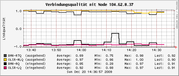 LQ/NLQ des 8.37 zu seinem Nachbarn sind nicht merklich heruntergegangen